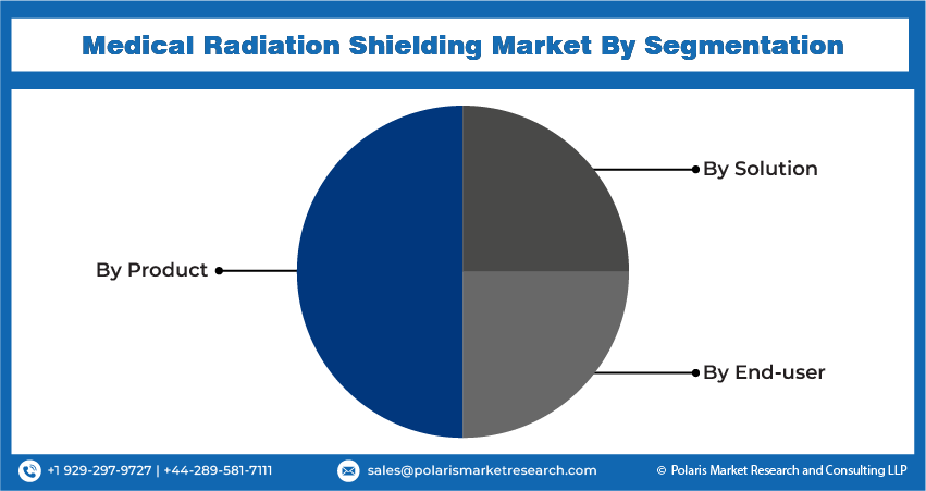 Medical Radiation Shielding Seg